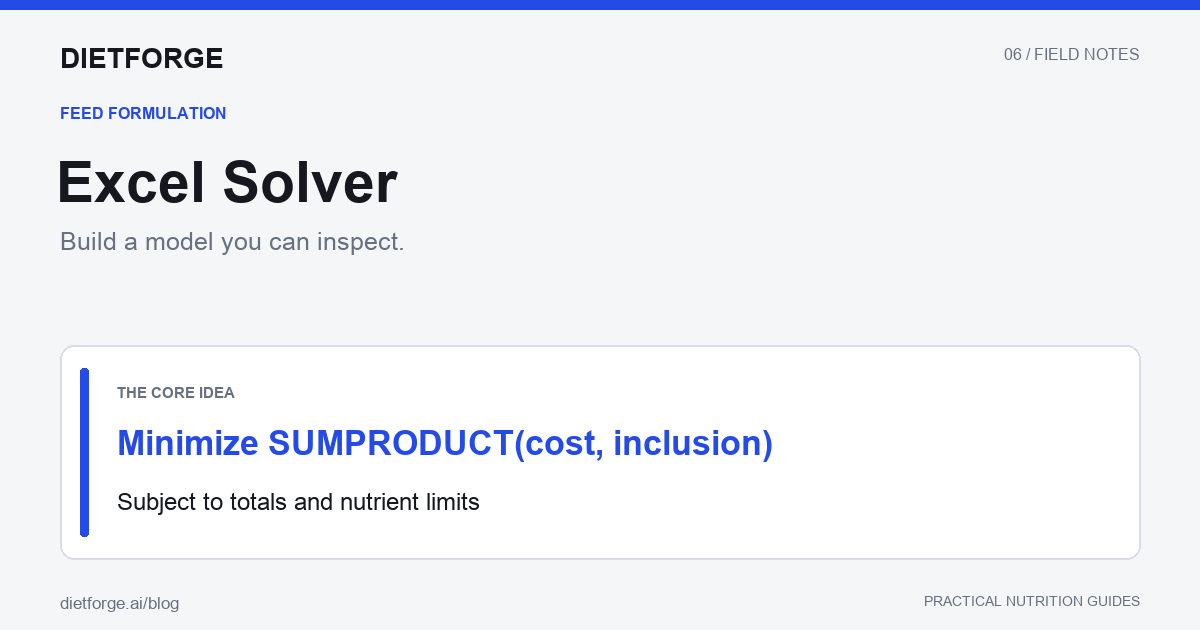 Excel Solver: Minimize SUMPRODUCT(cost, inclusion). Subject to totals and nutrient limits.