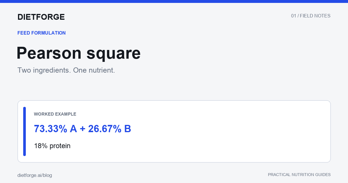 Pearson square: 73.33% A + 26.67% B. 18% protein.