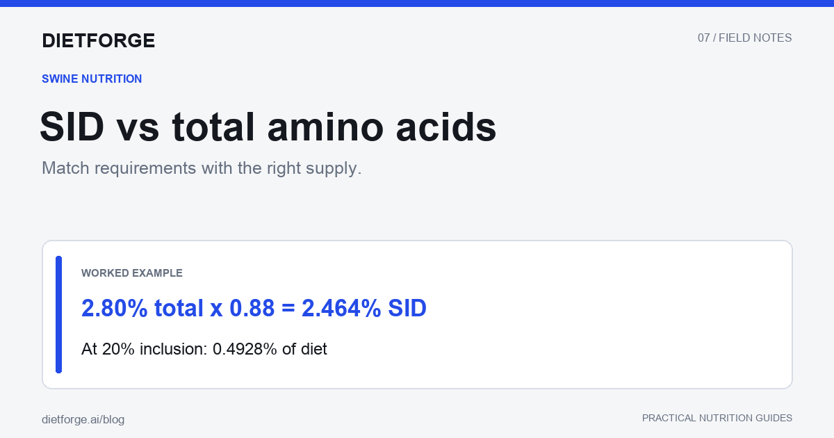 SID vs total amino acids: 2.80% total x 0.88 = 2.464% SID. At 20% inclusion: 0.4928% of diet.